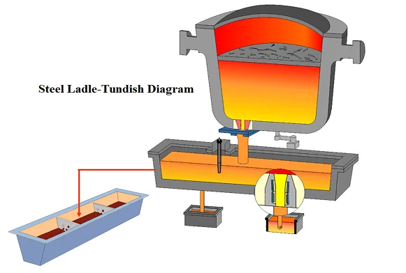 The refractory material application in <span>steel-making</span>