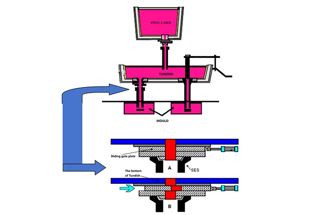 About Sliding nozzle <span>mechanism</span>