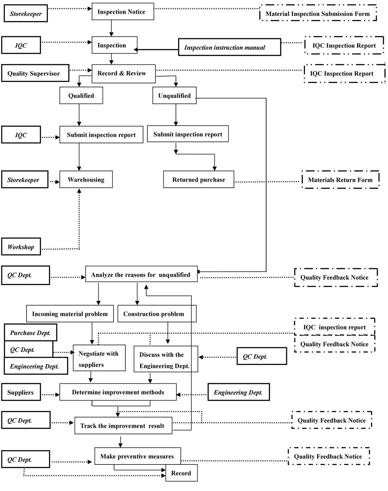 Incoming Material Quality Control（IQC）