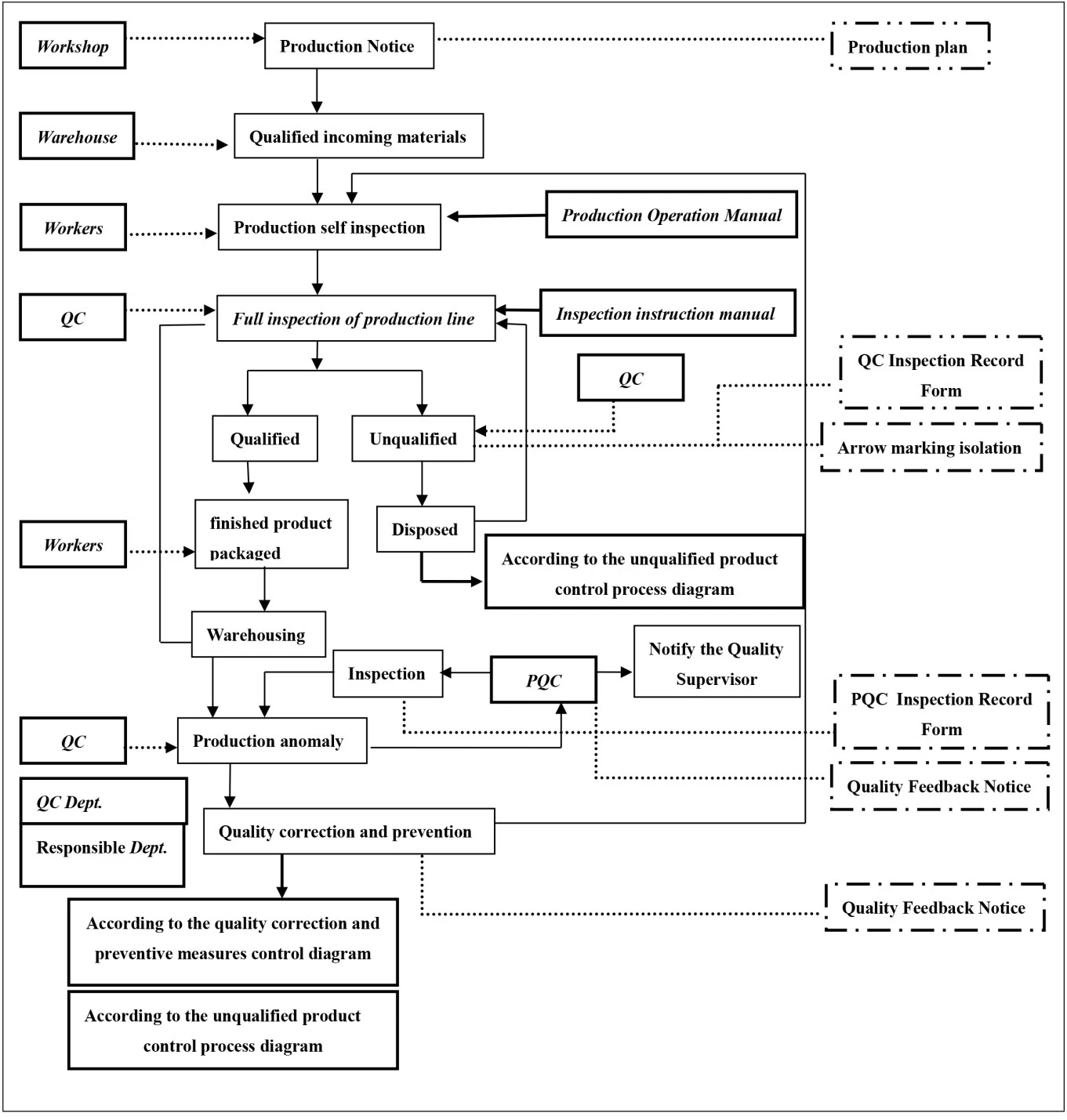 Producing Quality Control(PQC)