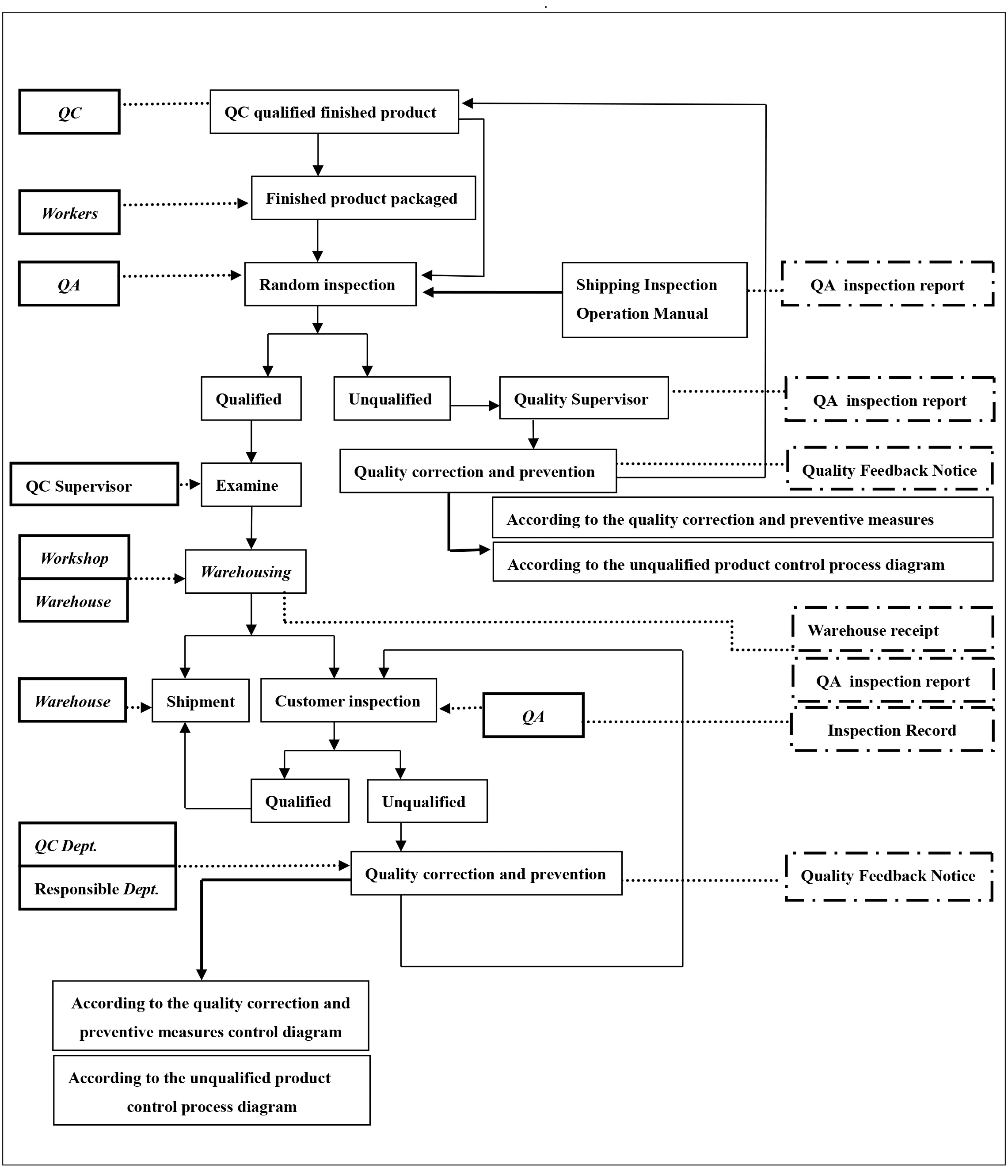 Outgoing&nbsp;Quality Control(OQC)