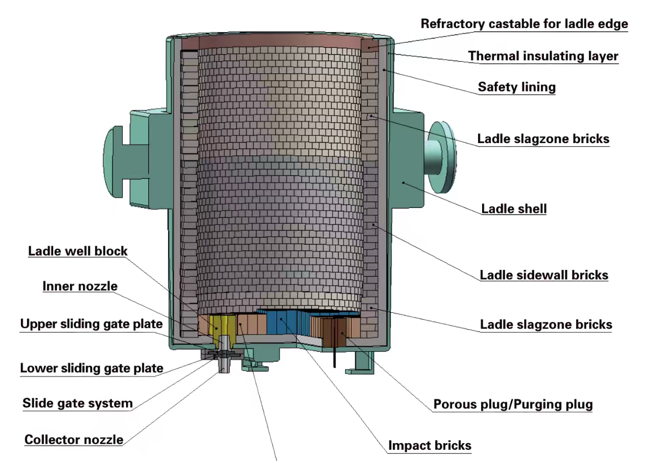 Steel Ladle Refractory Lining System: Components, Functions and Material Selection
